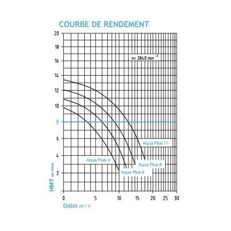 Pompe Aqua Plus 11 m3/h