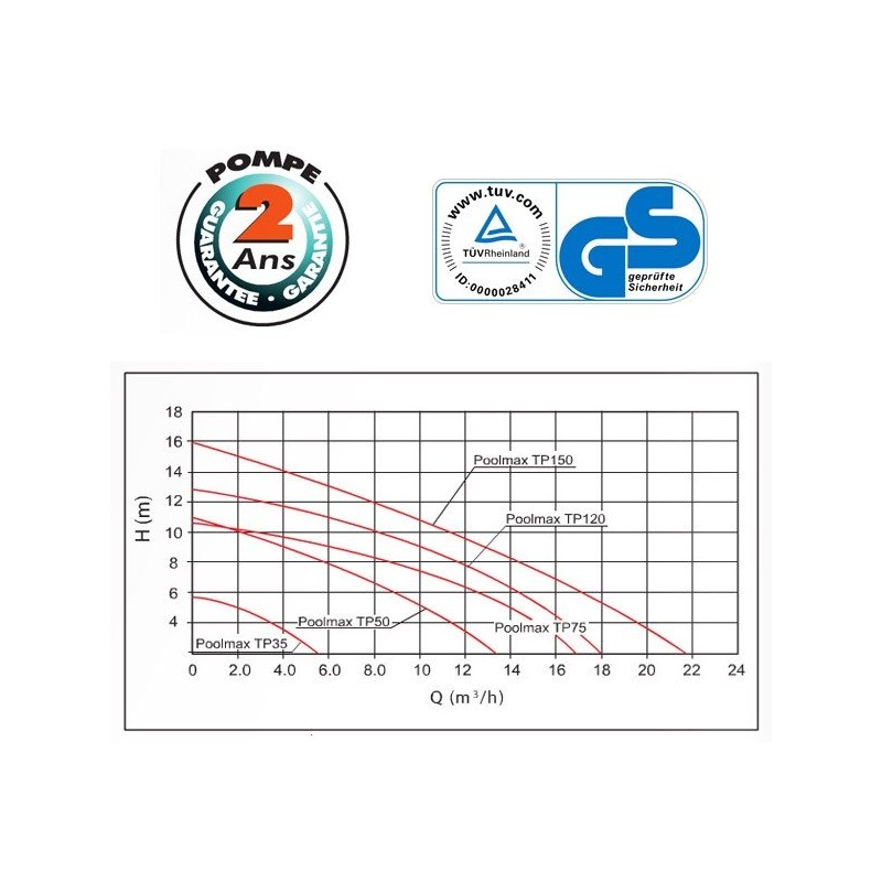 Pompe piscine Poolmax TP75