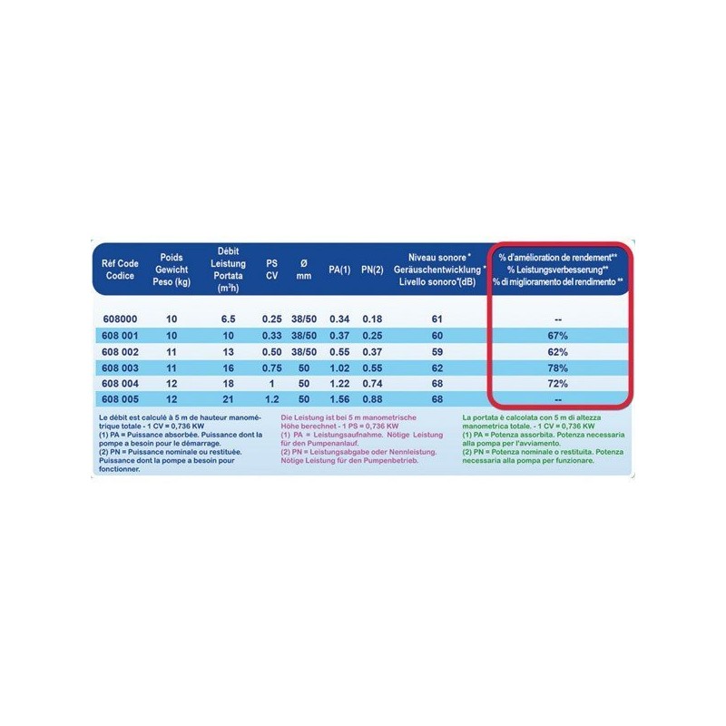 Pompe Eco Premium 1 cv mono